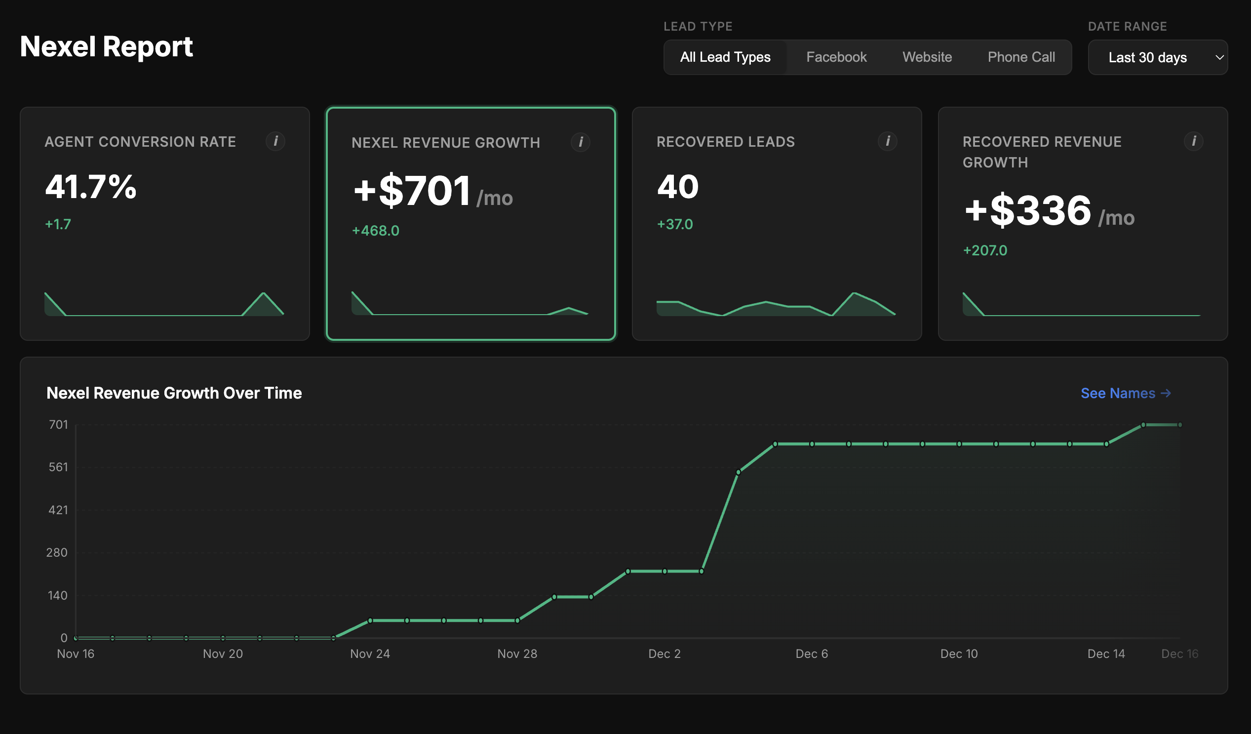 Real client results dashboard showing revenue growth